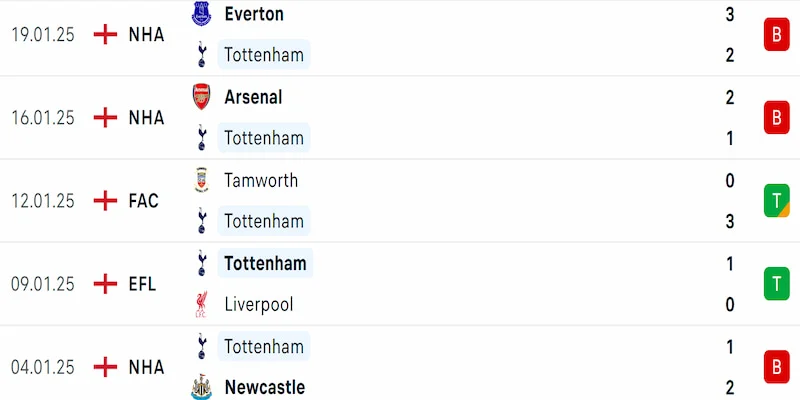 Soi kèo Tottenham vs Leicester 21h00 26/01 - NHA 2024/25 2 Phong độ Tottenham