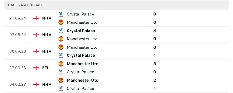 Soi Kèo MU vs Crystal Palace 21h Ngày 2/2 - Vòng 24 NHA 4 Thành tích chạm trán giữa MU vs Crystal Palace