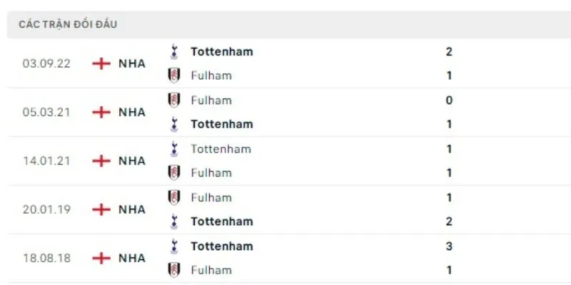 Soi Kèo Fulham Vs Tot |16/03/2025 Giải Ngoại Hạng Anh 2 Lịch sử đối đầu khi soi kèo Fulham vs Tot